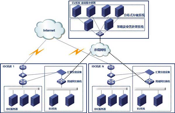 600（图：某省电信IDCISP系统安排计划）