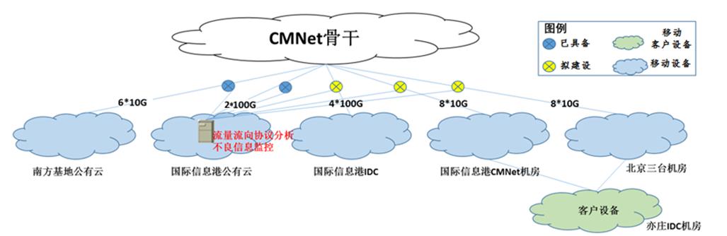 图1-中国移动政企分公司流量流向剖析系统案例